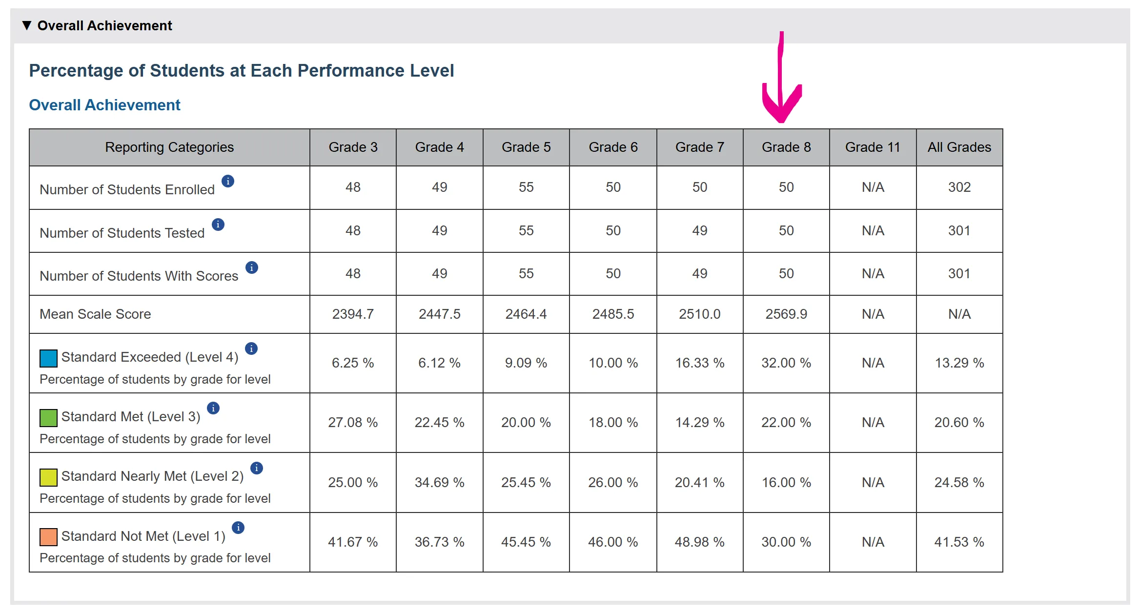 CAASPP Scores Table