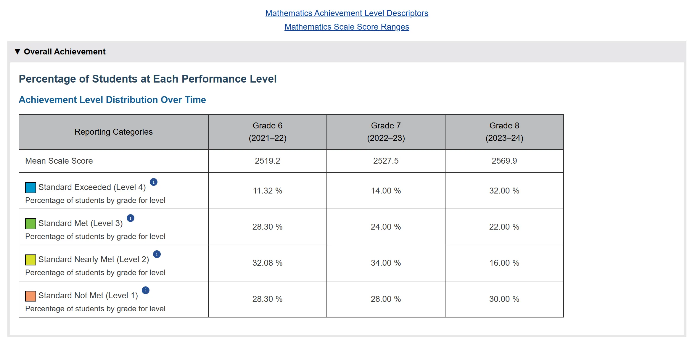 CAASPP Scores Growth Table